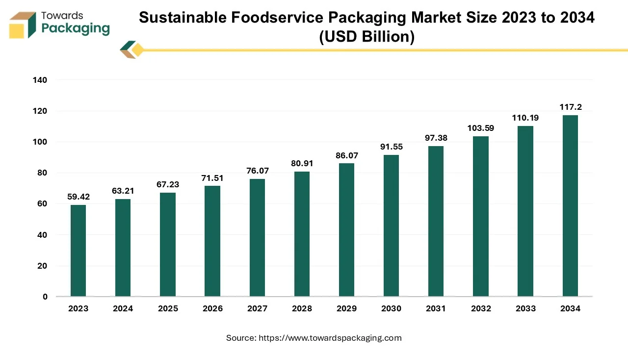 Sustainable Foodservice Packaging Market Size 2023 - 2034