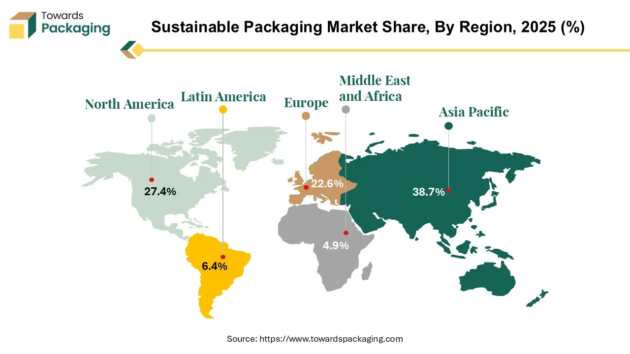 Sustainable Packaging Market Share, By Region, 2025 (%) Sustainable Packaging Market Share, By Region, 2025 (%)
