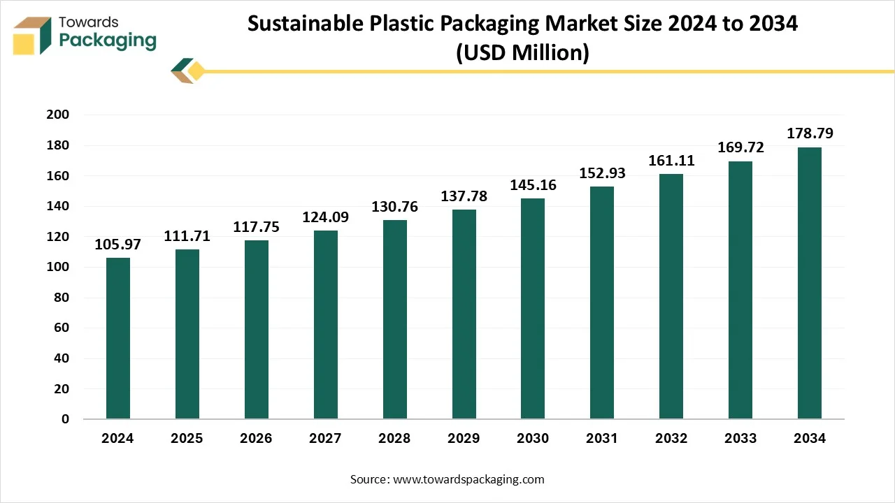 Sustainable Plastic Packaging Market Size 2024 - 2034 Sustainable Plastic Packaging Market Size 2024 - 2034