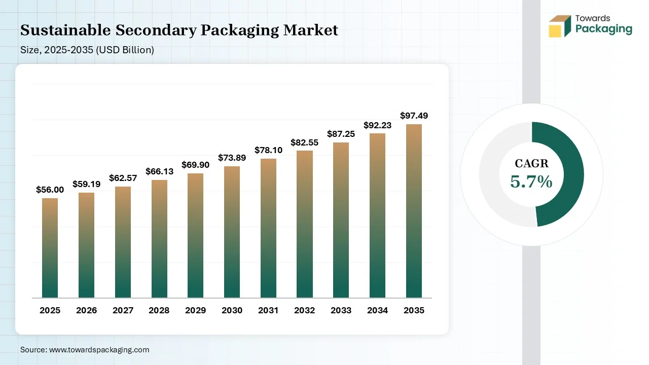 Sustainable Secondary Packaging Market Size 2025 to 2035 Sustainable Secondary Packaging Market Size 2025 to 2035