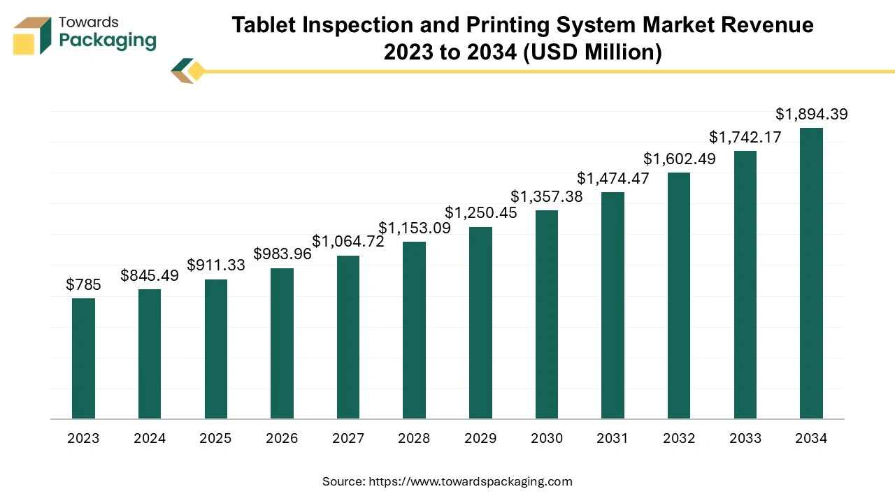 Tablet Inspection and Printing System Market Revenue 2023 to 2034