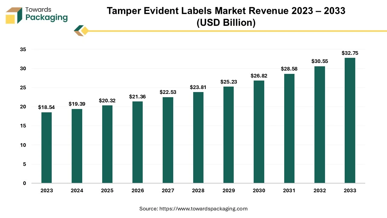 Tamper Evident Labels Market Revenue 2023 – 2033 (USD Billion)