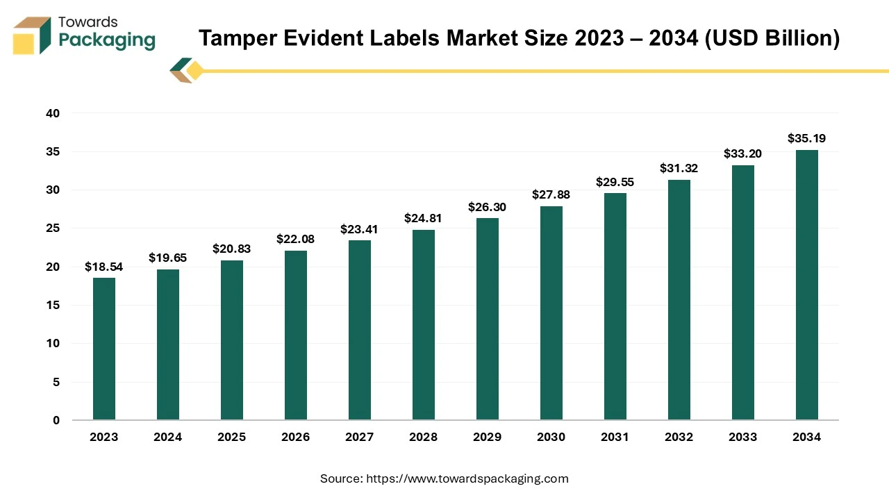 Tamper Evident Labels Market Size 2023 - 2034