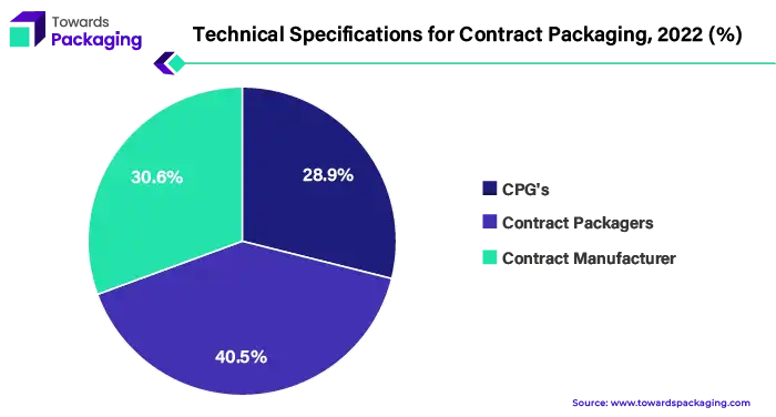 Technical Specifications for Contract Packaging, 2022 (%)