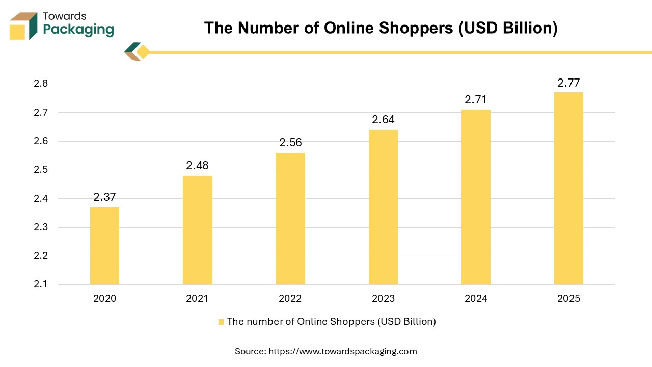 The Number of Online Shoppers (USD Billion)