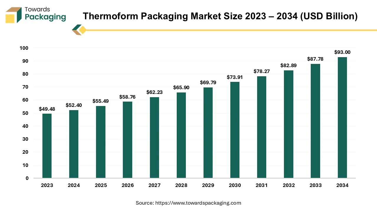 Thermoform Packaging Market Size 2023 – 2034