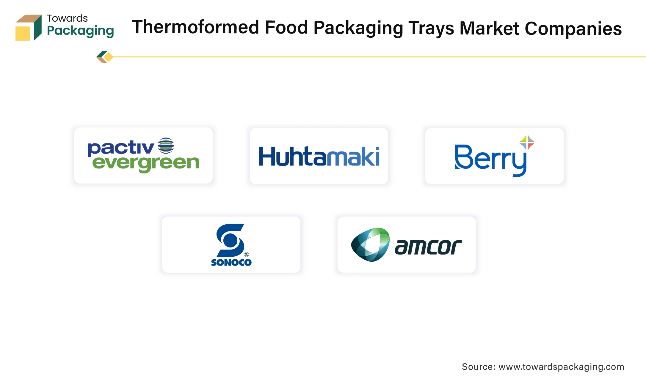 Thermoformed Food Packaging Trays Market Companies