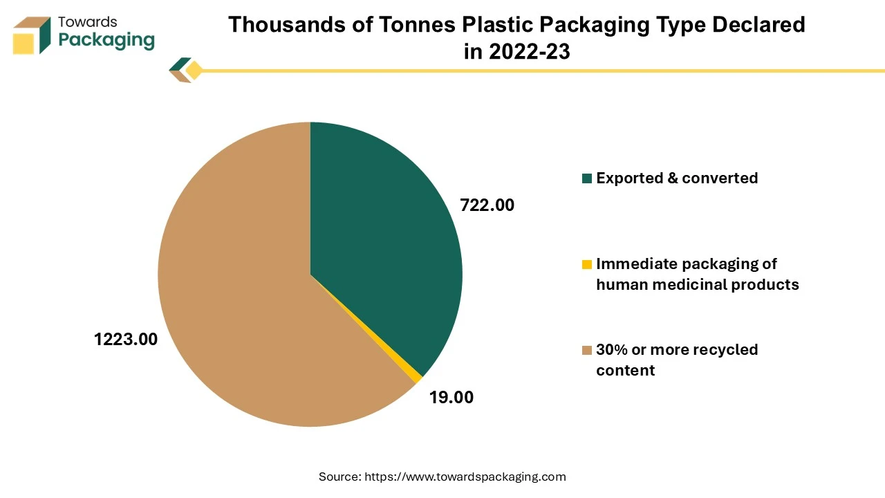 Thousands of Tonnes Plastic Packaging Type Declared in 2022-23