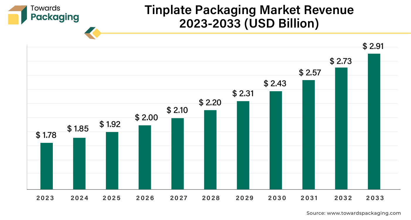 Tinplate Packaging Market Revenue 2023 - 2033