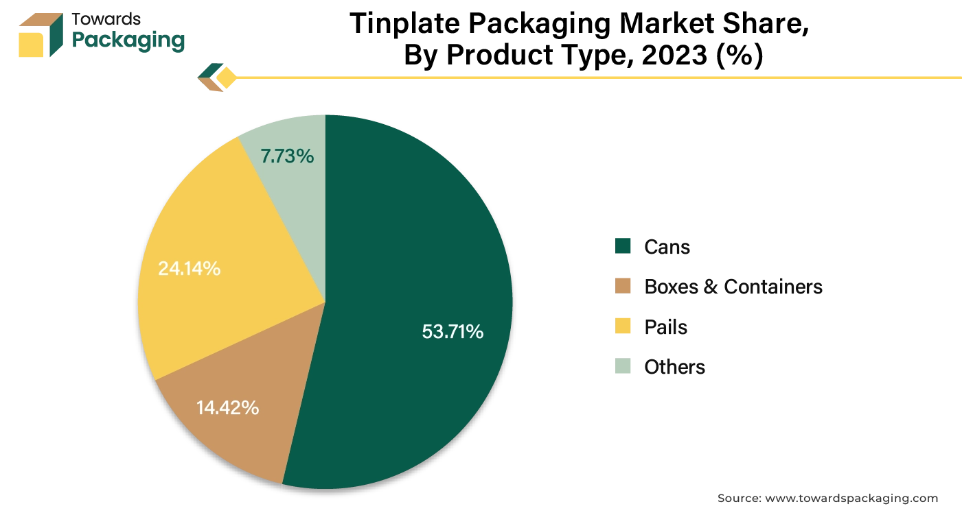 Tinplate Packaging Market Share, By Product Type, 2023 (%)