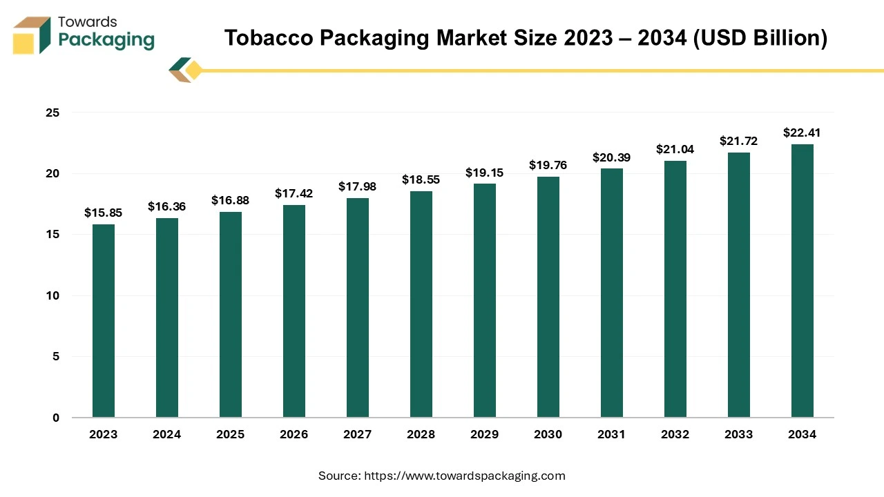 Tobacco Packaging Market Size 2023 - 2034