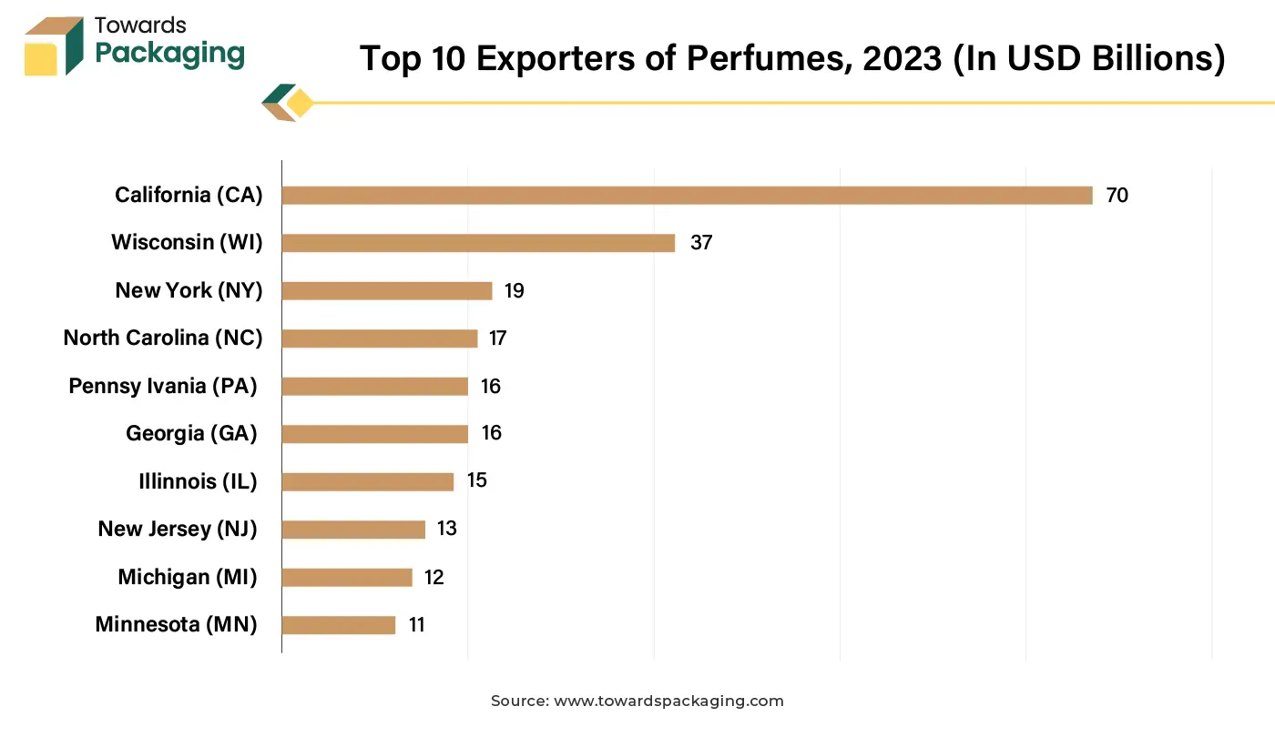 Top 10 Exporters of Perfumes, 2023 (In USD Billions)