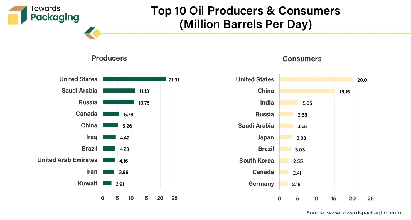 Top 10 Oil Producers & Consumers