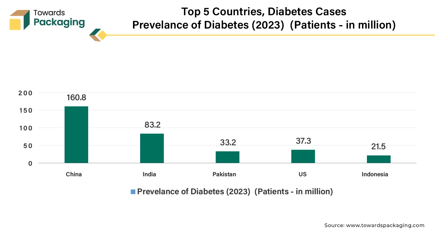 Top 5 Countries, Diabetes Cases Prevelance of Diabetes (2023) (Patients - in Million)