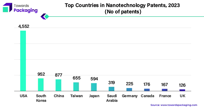 Top 10 Countries in Nanotechnology Patents, 2023