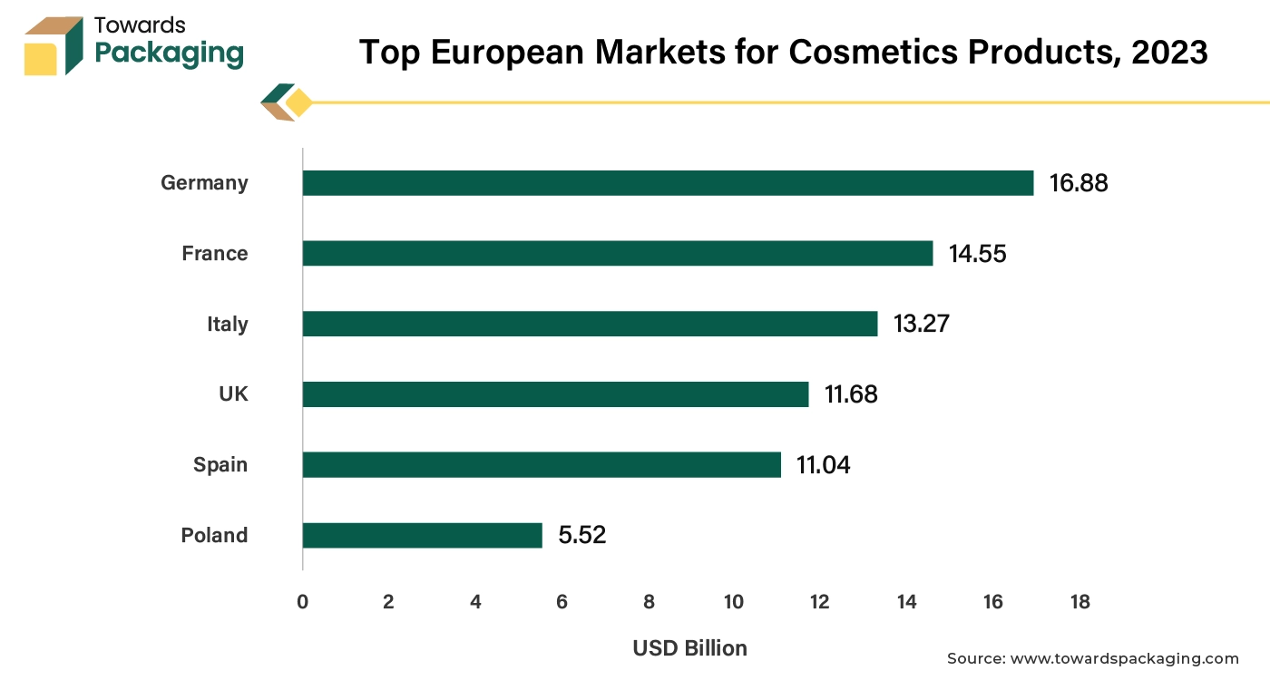 Top European Markets for Cosmetics Products, 2023