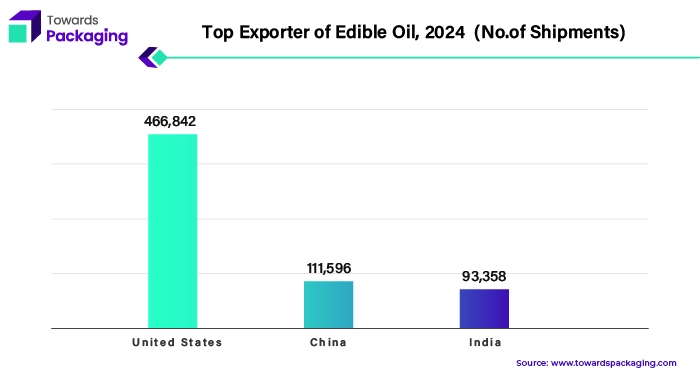 Top Exporter of Edible Oil, 2024  (No.of Shipments)