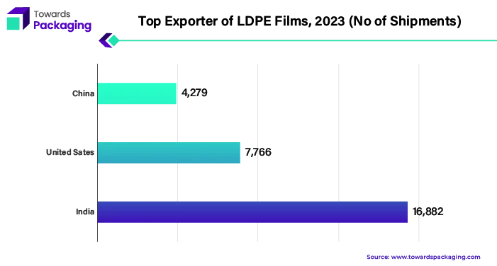 Top Exporter of LDPE Films, 2023 (No of Shipments)