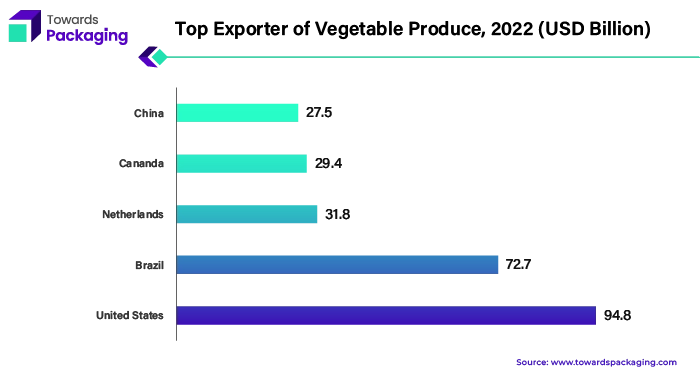 Top Exporter of Vegetable Produce, 2022 (USD Billion)