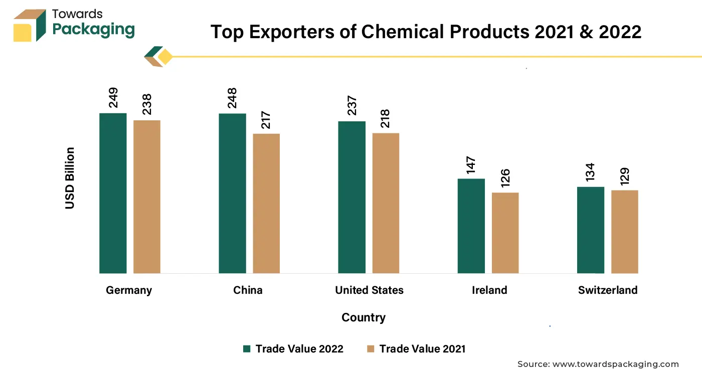 Top Exporters of Chemical Products 2021 & 2022