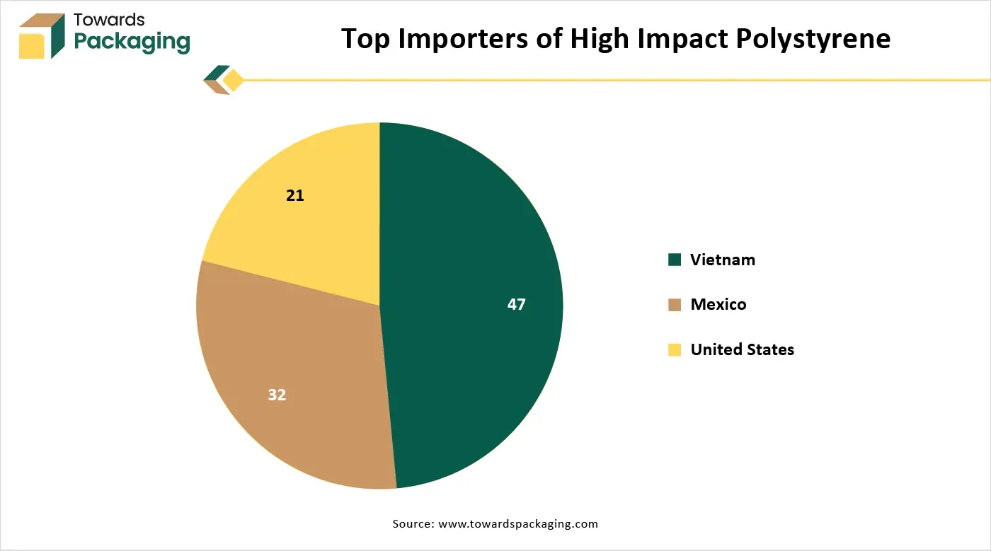 Top Importers of High Impact Polystyrene Top Importers of High Impact Polystyrene