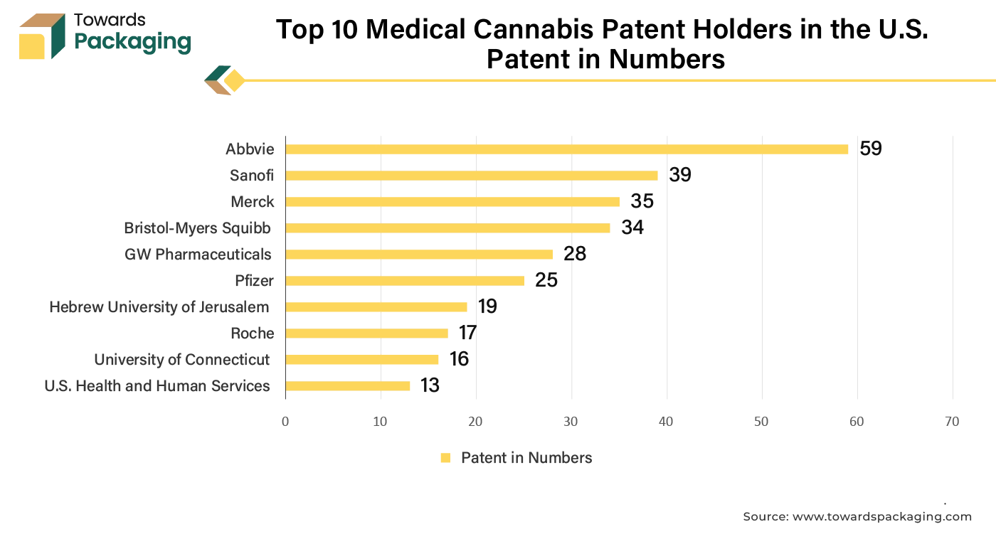 Top 10 Medical Cannabis Patent Holders in the U.S. Patent in Numbers