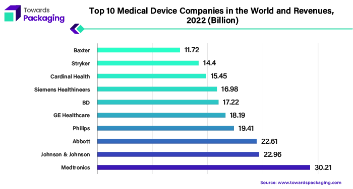 Top 10 Medical Device Companies in the World and Revenues, 2022 (Billion)