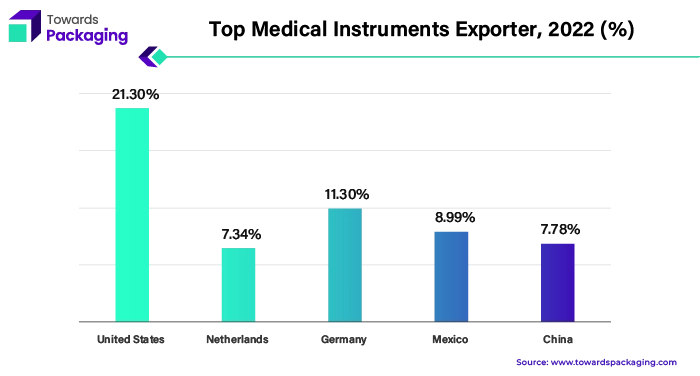 Top Medical Instruments Exporter, 2022 (%)