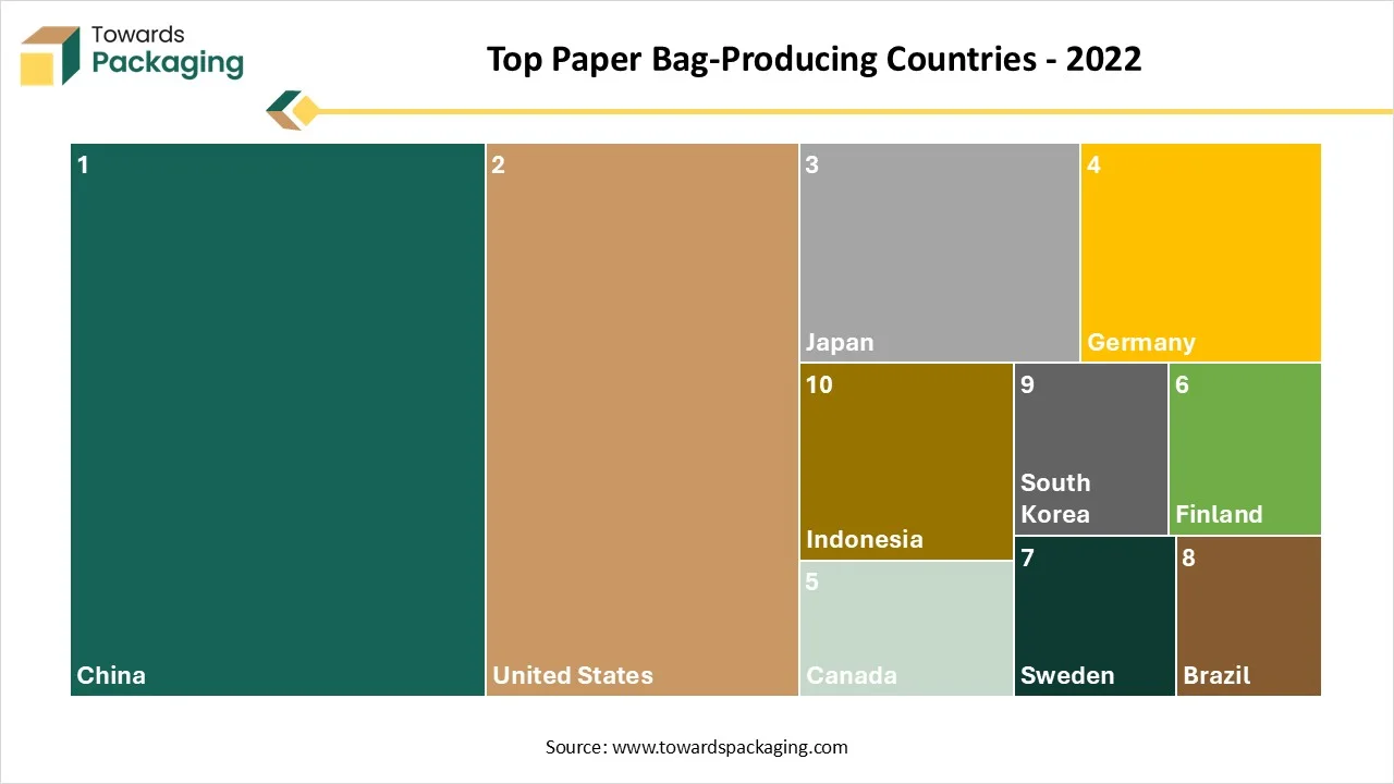 Top Paper Bag-Producing Countries – 2022 Top Paper Bag-Producing Countries – 2022
