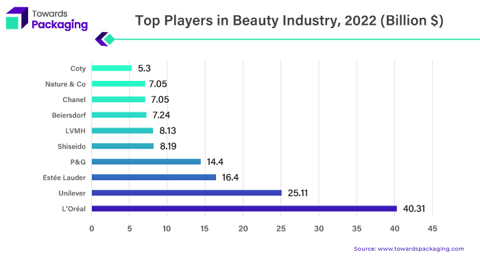 Top Players in Beauty Industry, 2022