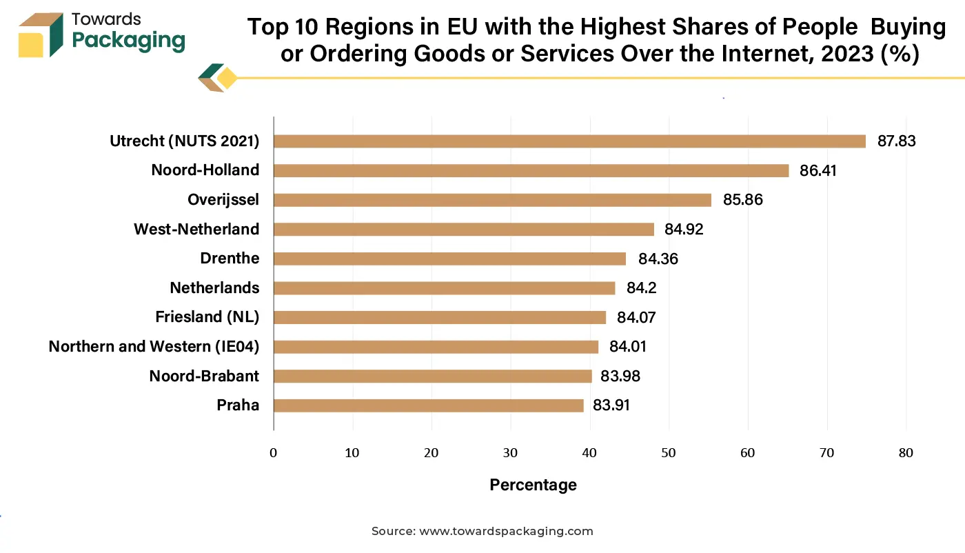 Top 10 Regions in EU with the Highest Shares of People Buying or Ordering Goods or Services Over the Internet, 2023 (%)