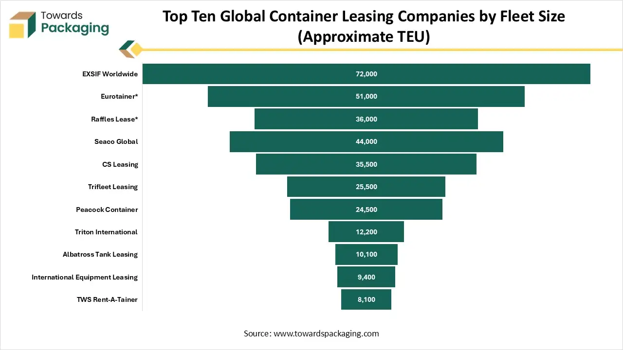 Top Ten Global Container Leasing Companies by Fleet Size (Approximate TEU) Top Ten Global Container Leasing Companies by Fleet Size (Approximate TEU)