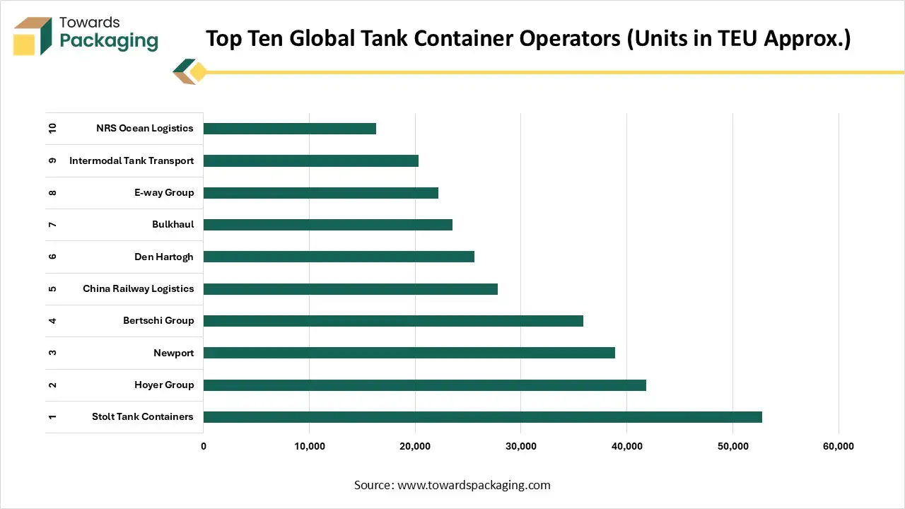 Top Ten Global Tank Container Operators (Units in TEU Approx.) Top Ten Global Tank Container Operators (Units in TEU Approx.)