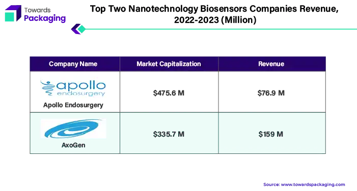 Top two Nanotechnology Biosensors Companies Revenue, 2022-2023 (Million)