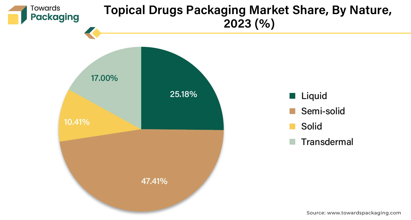 Topical Drugs Packaging Market Share, By Nature, 2023 (%)