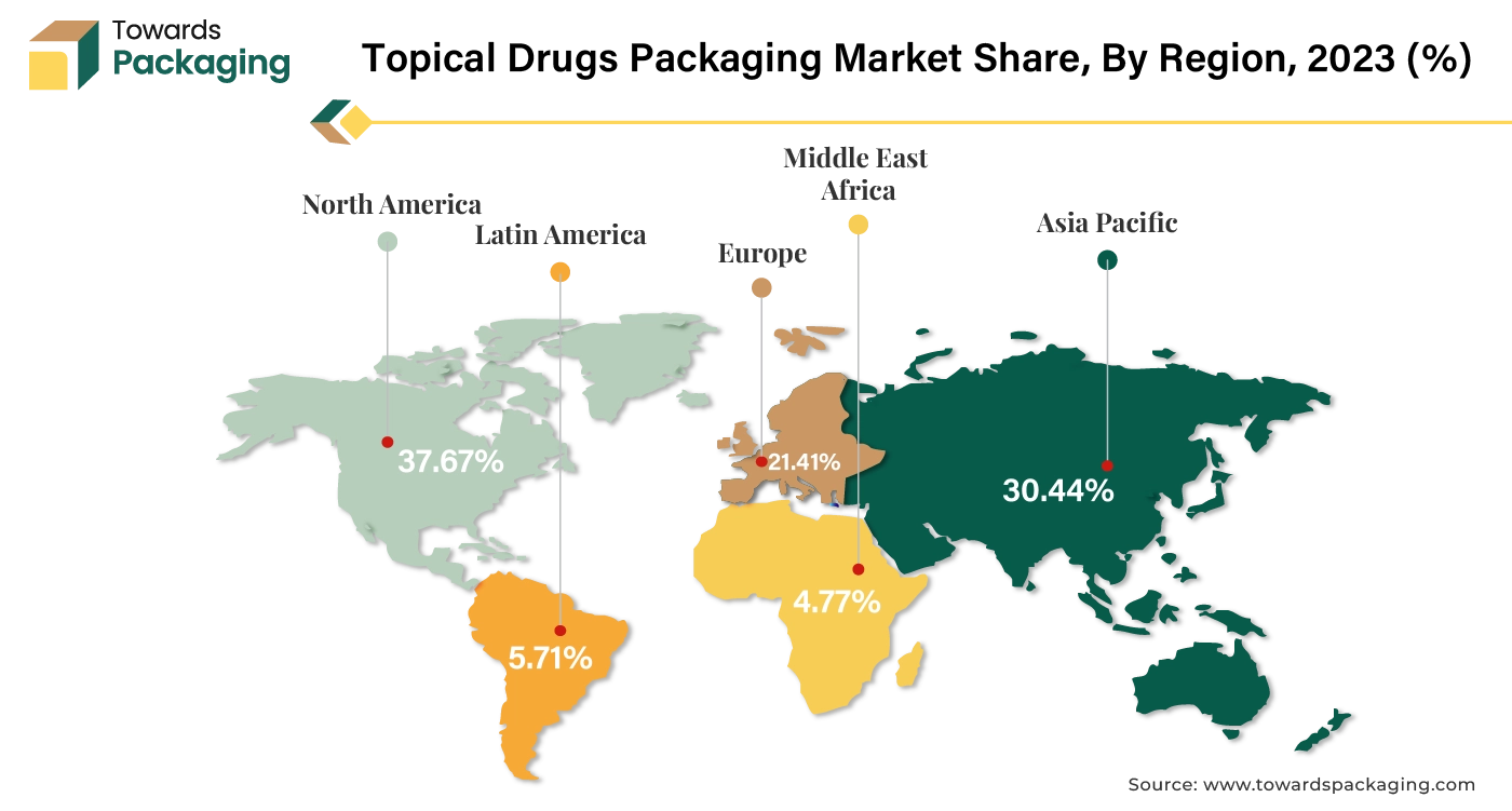 Topical Drugs Packaging Market NA, APAC, EU, LA, MEA Share