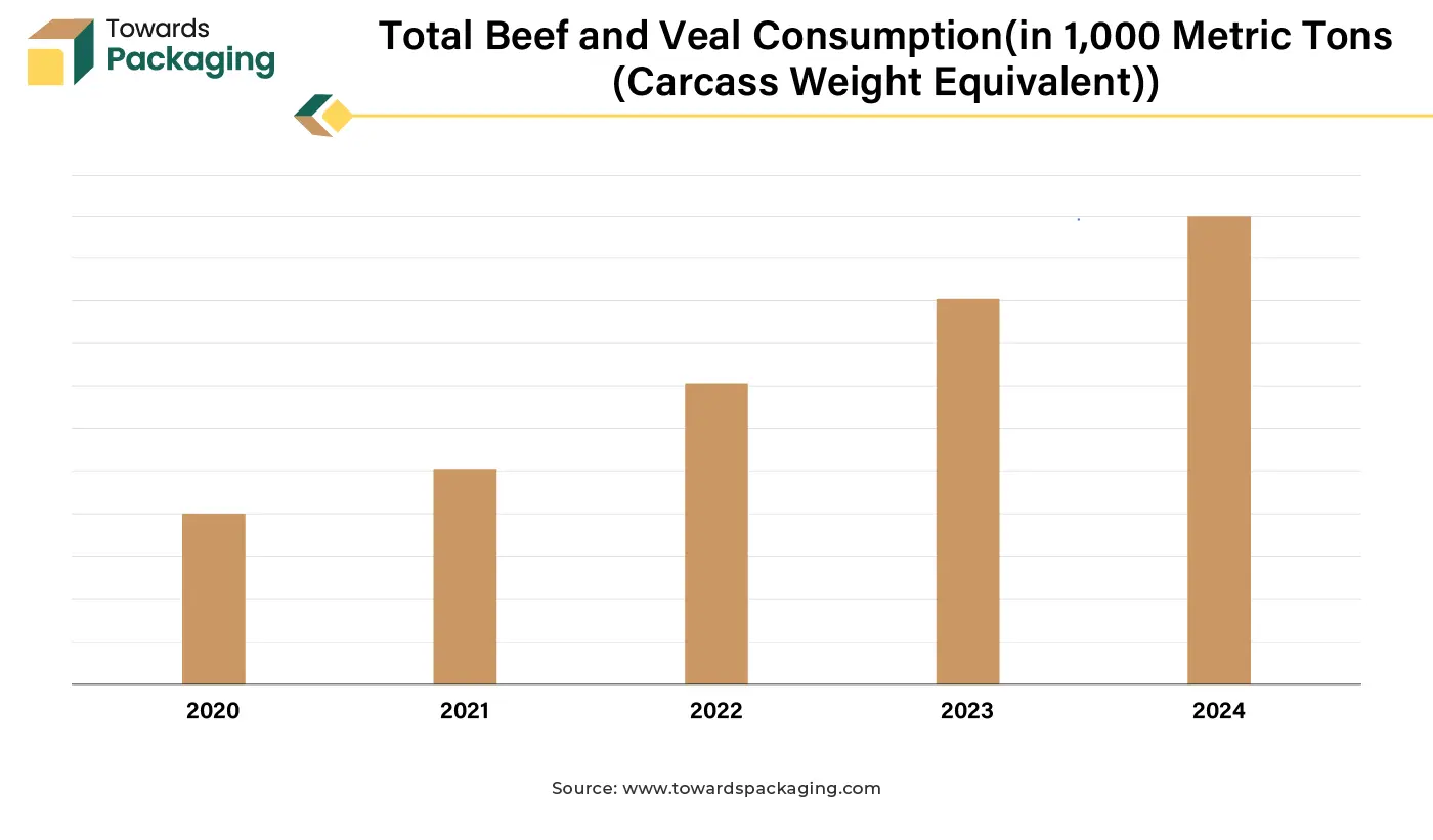 Total Beef and Veal Consumption (in 1,000 Metric Tons (Carcass Weight Equivalent))