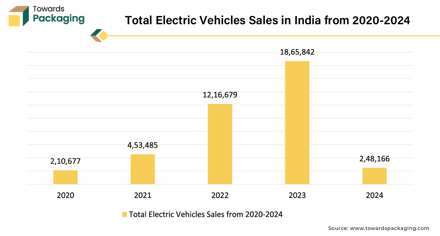 Total Electric Vehicles Sales in India from 2020-2024