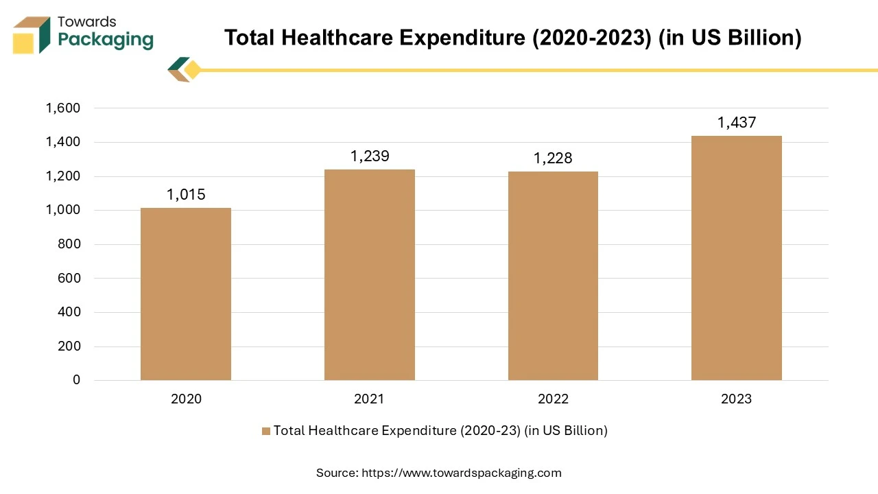 Total Healthcare Expenditure (2020-2023) (in US Billion)