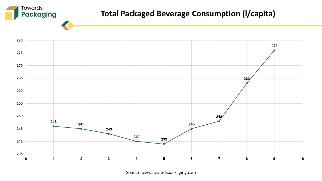 Total Packaged Beverage Consumption (l/capita) Total Packaged Beverage Consumption (l/capita)