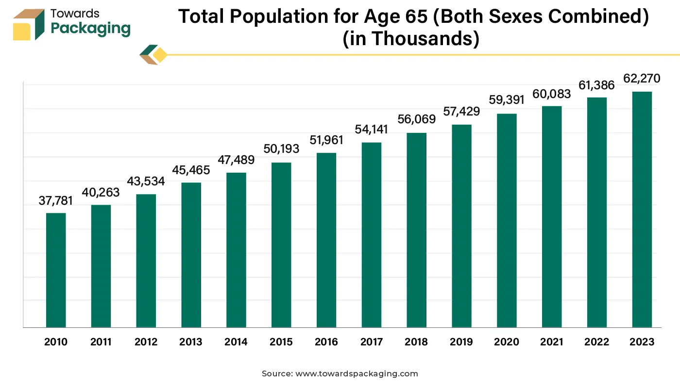 Total Population for Age 65 (Both Sexes Combined) (in Thousands)