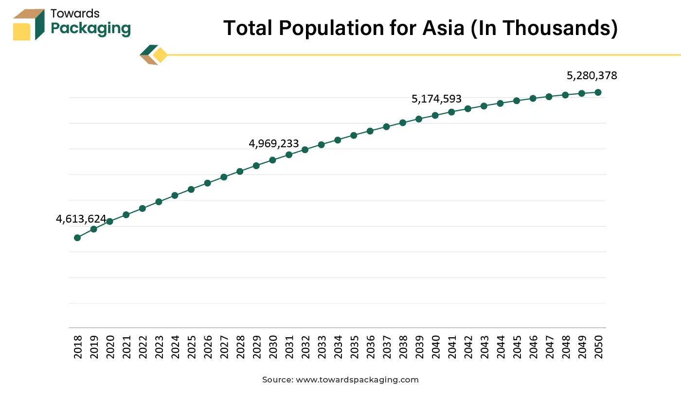 Total Population for Asia (In Thousands)