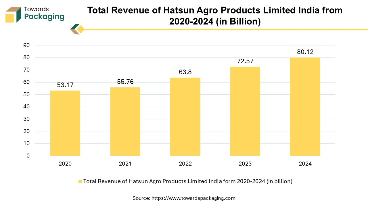 Total Revenue of Hatsun Agro Products Limited India form 2020-2024