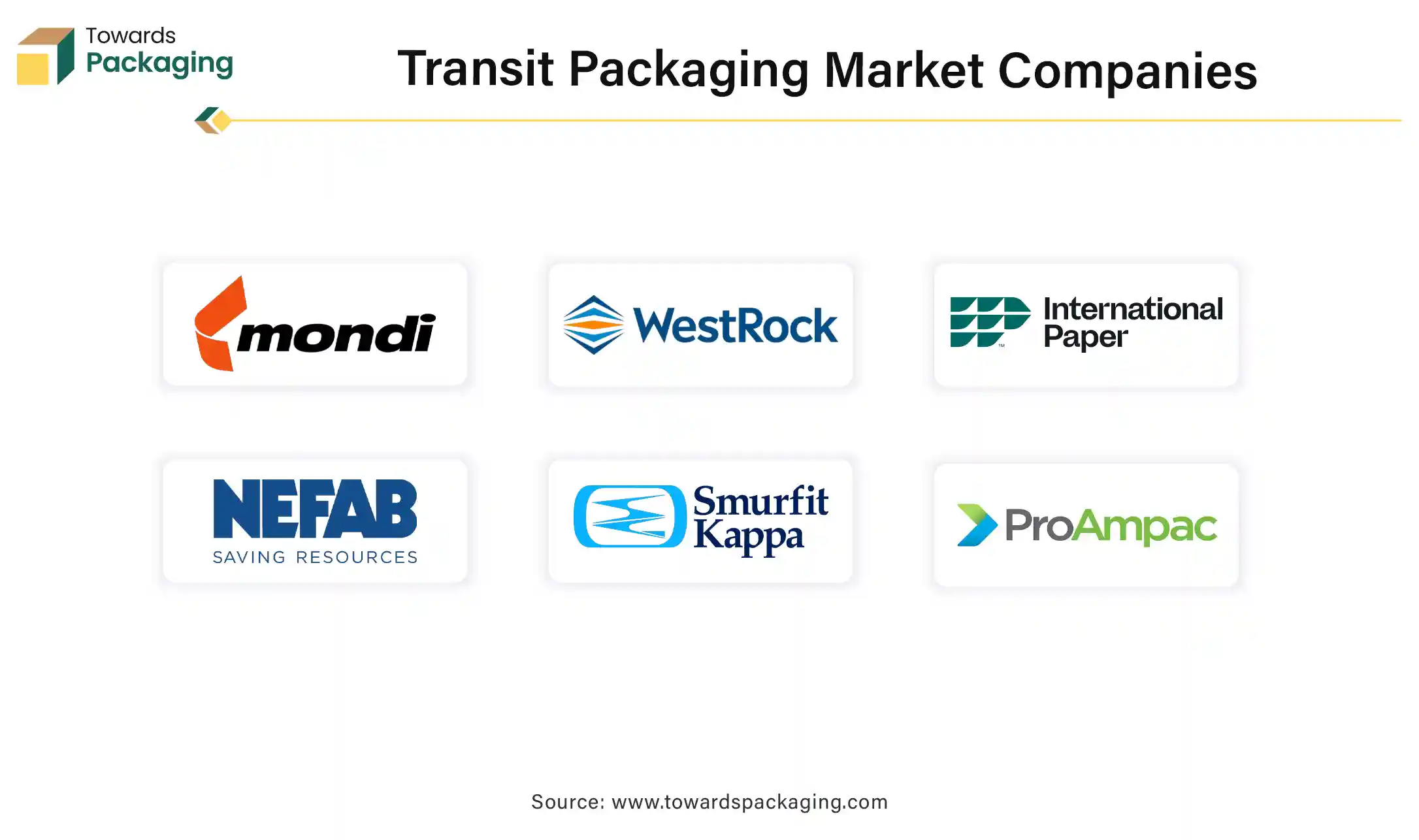 Transit Packaging Market Companies