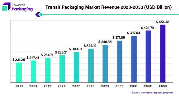 Transit Packaging Market Revenue 2023 - 2033