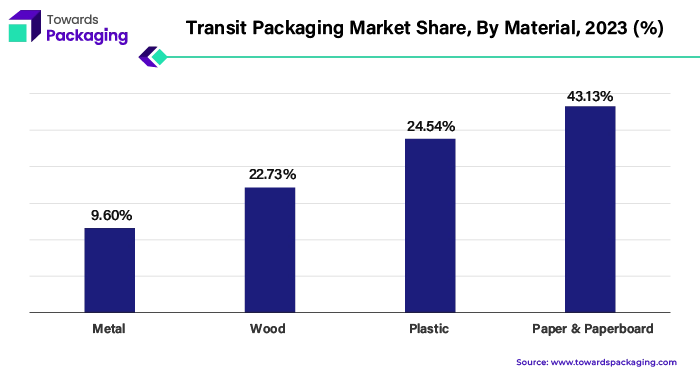 Transit Packaging Market Share, By Material, 2023 (%)