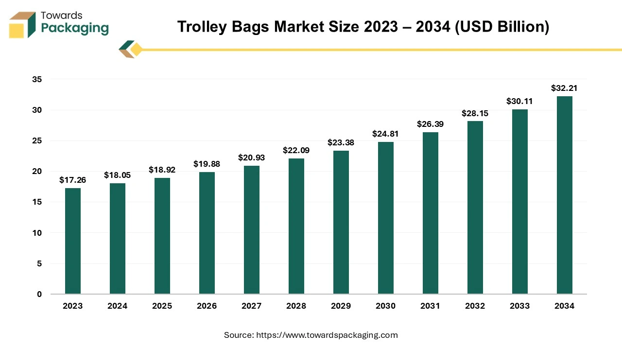 Trolley Bags Market Size 2023 – 2034 (USD Billion)