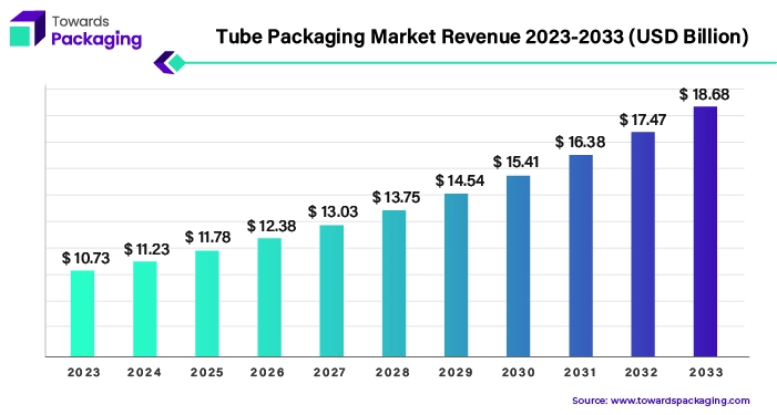 Tube Packaging Market Revenue 2023 - 2033