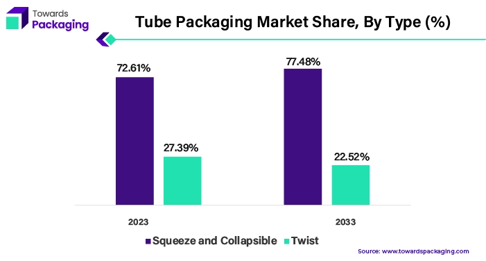 Tube Packaging Market Share, By Type (%)