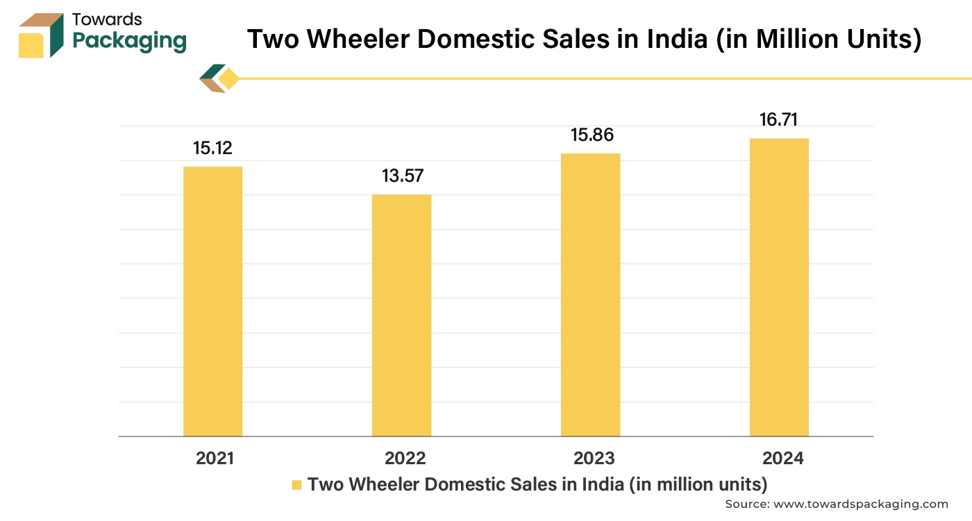 Two Wheeler Domestic Sales in India (in Million Units)